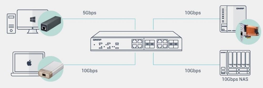 Switch QNAP QSW-M1204-4C - podlaczenie wielu urzadzen 