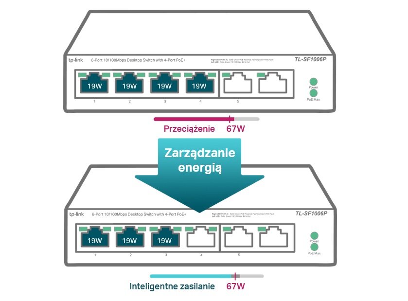 Switch TP-LINK TL-SF1006P - zarządzanie zużyciem energii 