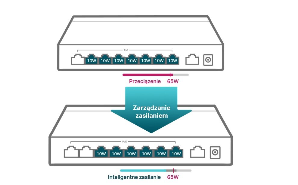 Switch TP-LINK TL-SF1009P - zarządzanie zużyciem energii 