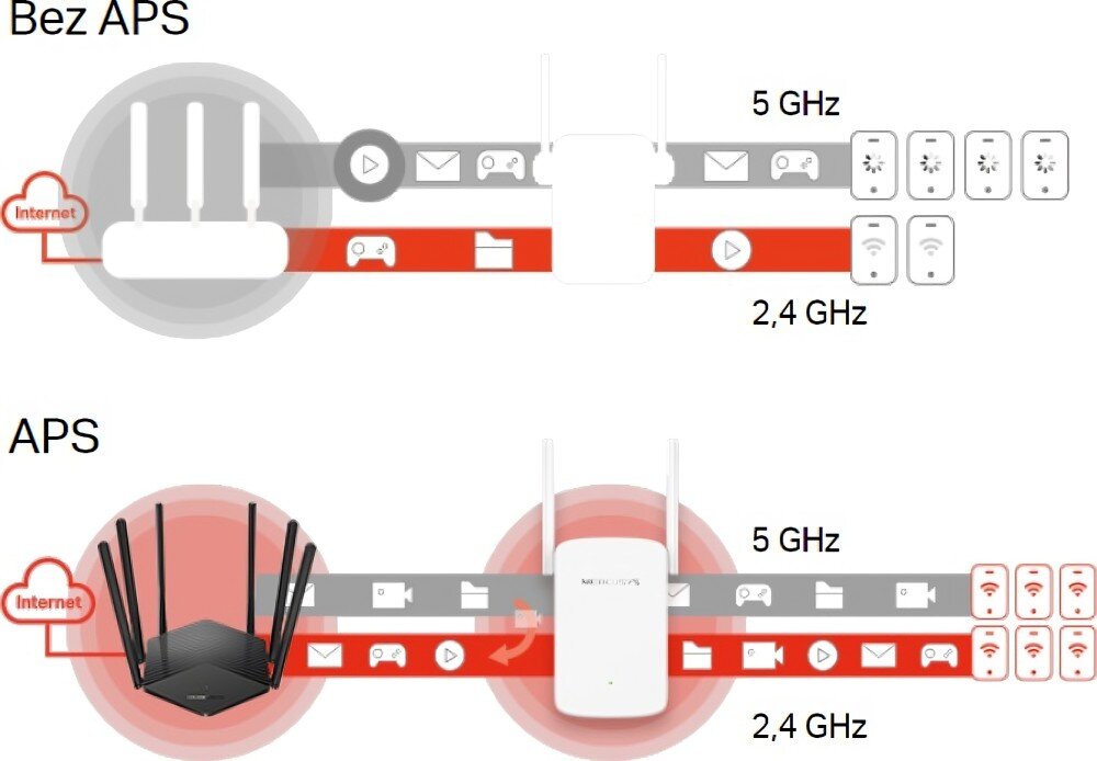 Wzmacniacz sieci MERCUSYS ME30 2.4 / 5 GHz, Wi-Fi 5 (802.11 b/g/n/ac) funkcje wybór trasy APS wydajność