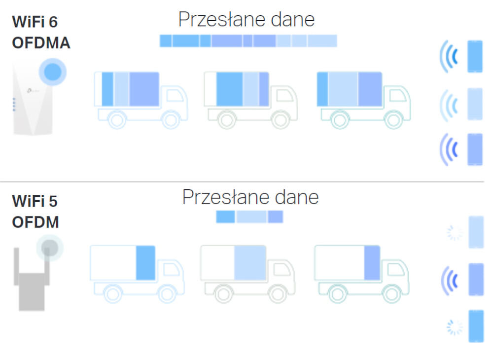 Wzmacniacz sieci TP-LINK RE500X ofdma, Orthogonal Frequency Division Multiple Access, zwiększa przepustowość, redukuje opóźnienia, zwiększa efektywność energetyczną