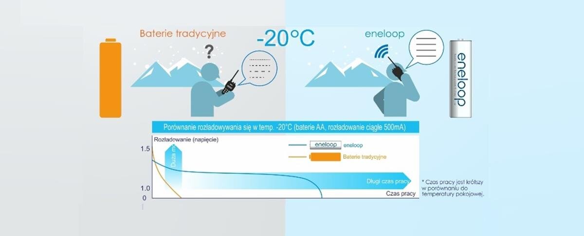 wykres w niskich temperaturach 