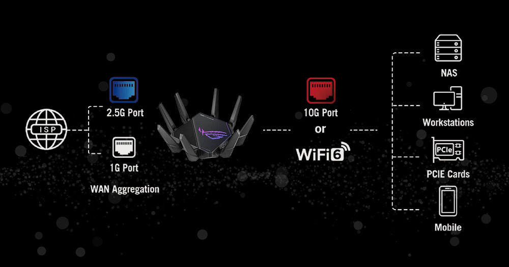 Router ASUS ROG Rapture GT-AX11000 Pro - Agregacja łączy 