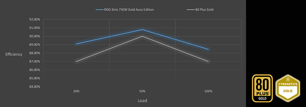 Zasilacz ASUS ROG Strix Aura Edition 750W 80 Plus Gold  - 80 PLUS Platinum